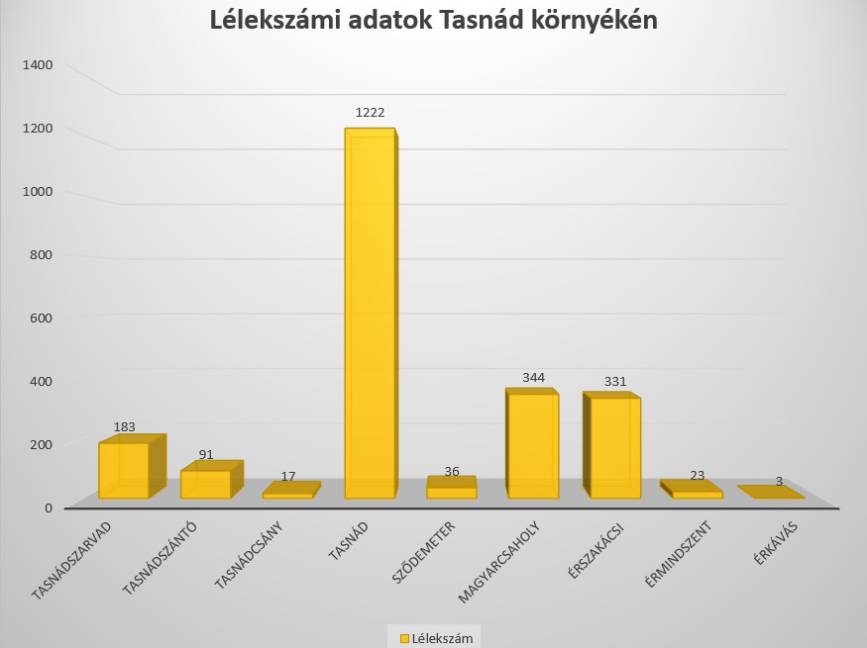 Lélekszámi adatok Tasnád körzetében