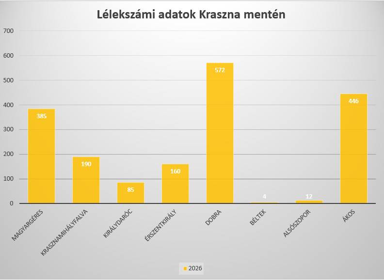 Lélekszámi adatok Kraszna mentén