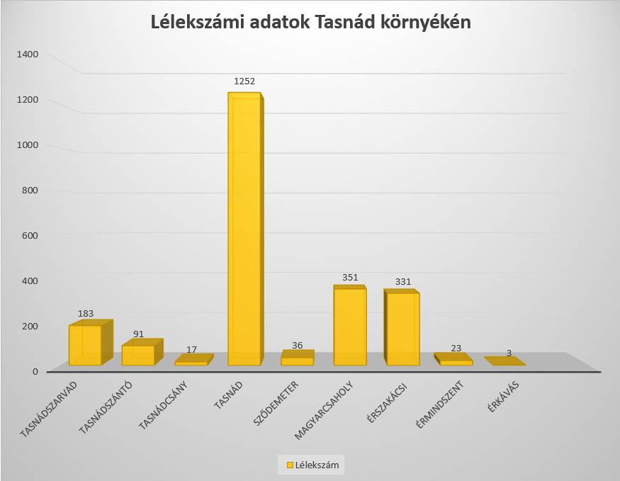 Lélekszámi adatok Tasnád körzetében