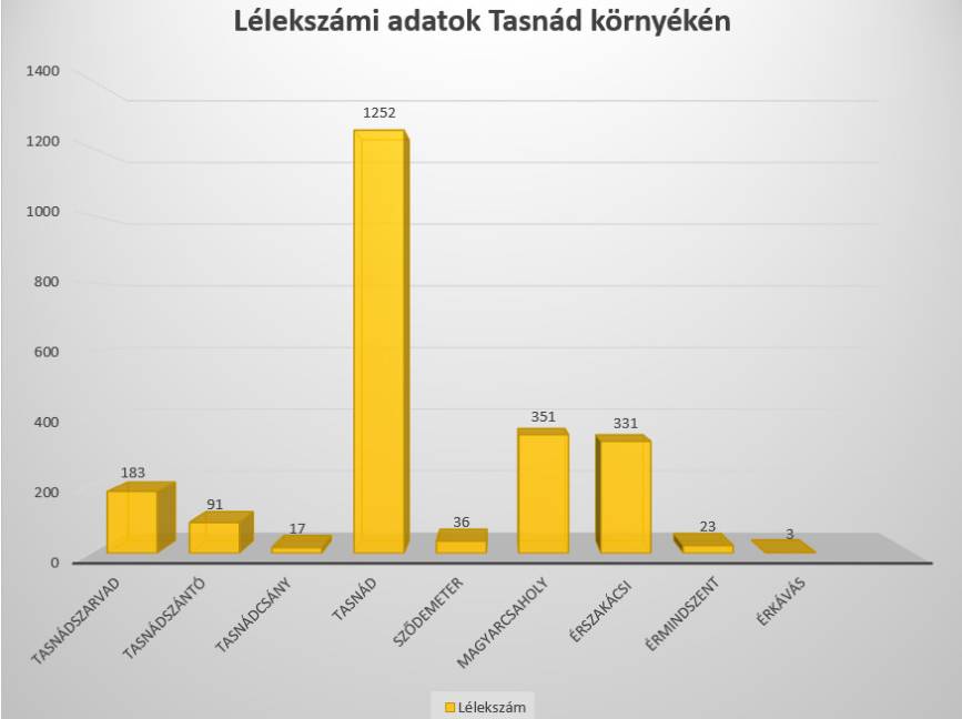 Lélekszámi adatok Tasnád körzetében
